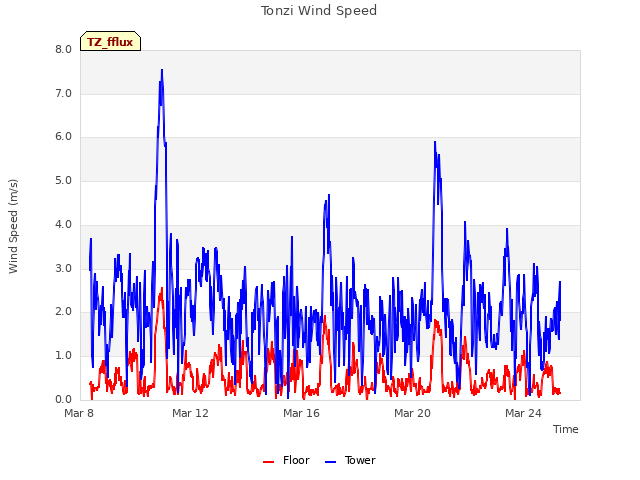 Explore the graph:Tonzi Wind Speed in a new window