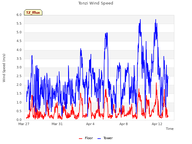 Explore the graph:Tonzi Wind Speed in a new window