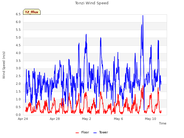 Explore the graph:Tonzi Wind Speed in a new window