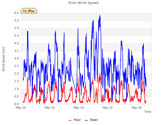 Explore the graph:Tonzi Wind Speed in a new window