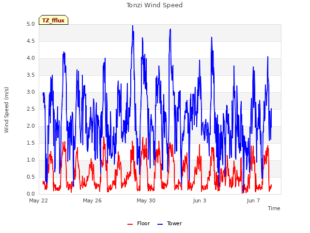 Explore the graph:Tonzi Wind Speed in a new window