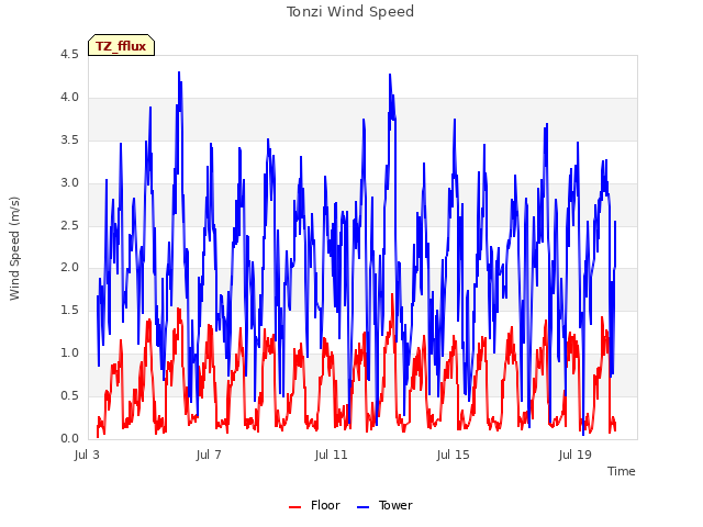 Explore the graph:Tonzi Wind Speed in a new window