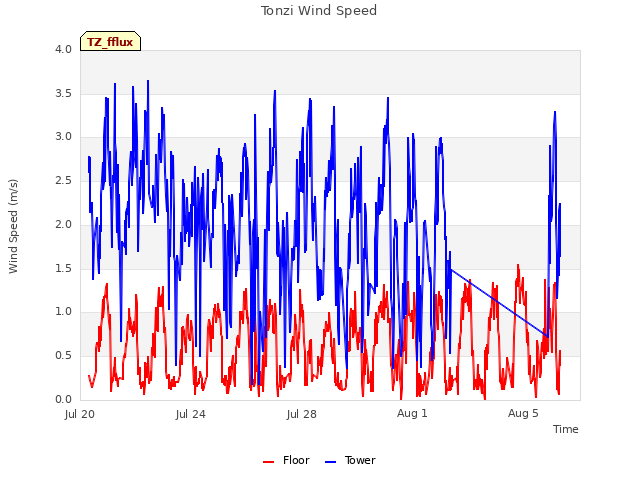 Explore the graph:Tonzi Wind Speed in a new window