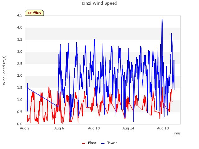 Explore the graph:Tonzi Wind Speed in a new window