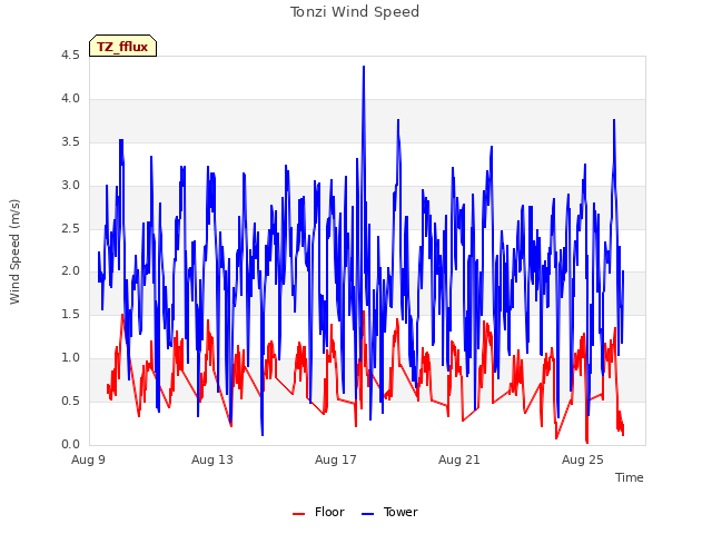 Explore the graph:Tonzi Wind Speed in a new window