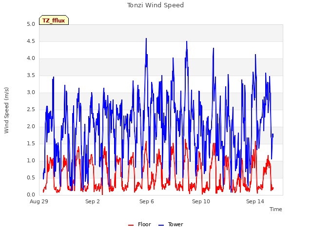 Explore the graph:Tonzi Wind Speed in a new window