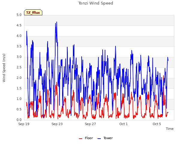 Explore the graph:Tonzi Wind Speed in a new window