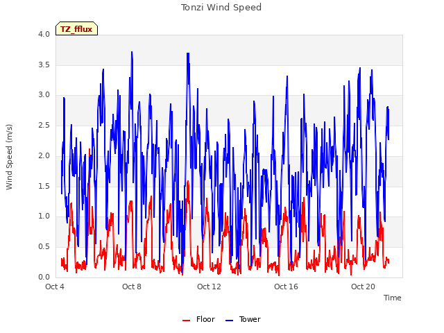 Explore the graph:Tonzi Wind Speed in a new window