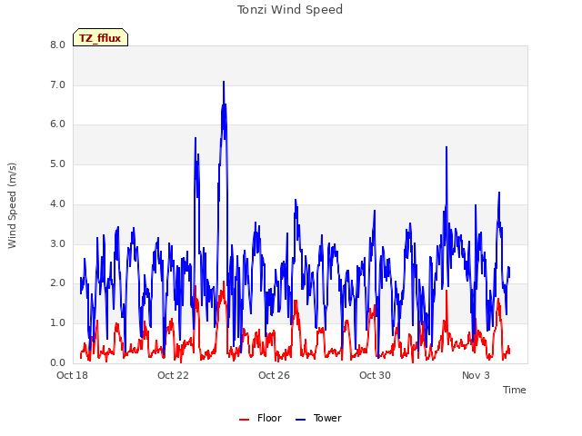 Explore the graph:Tonzi Wind Speed in a new window
