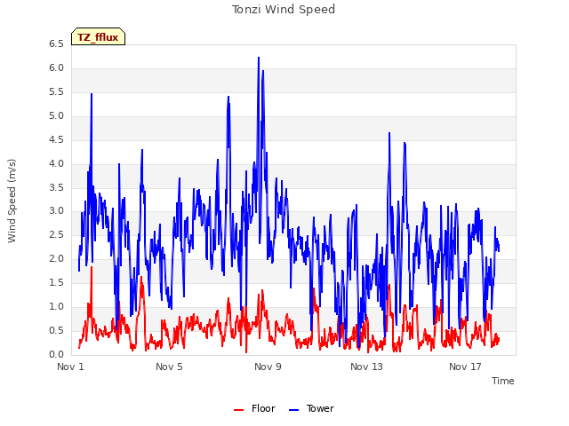 Explore the graph:Tonzi Wind Speed in a new window