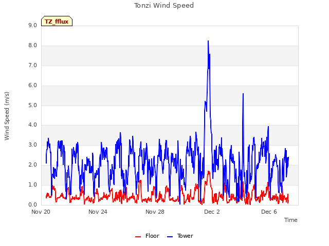 Explore the graph:Tonzi Wind Speed in a new window