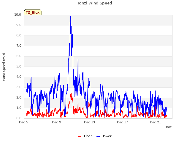Explore the graph:Tonzi Wind Speed in a new window