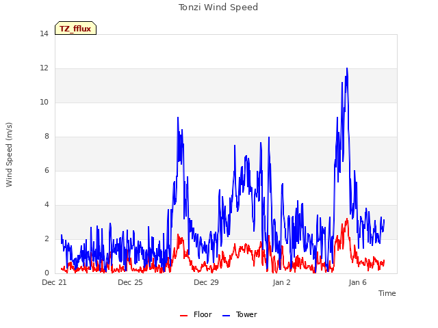 Explore the graph:Tonzi Wind Speed in a new window