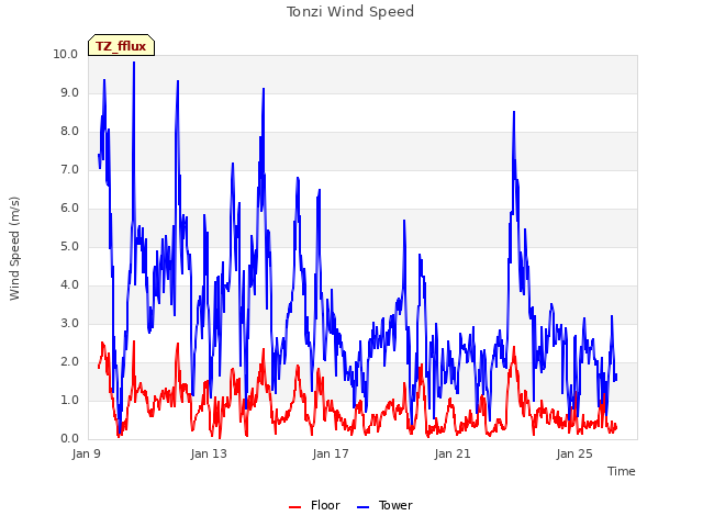 Explore the graph:Tonzi Wind Speed in a new window