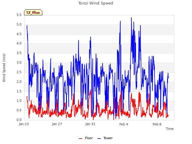 Explore the graph:Tonzi Wind Speed in a new window