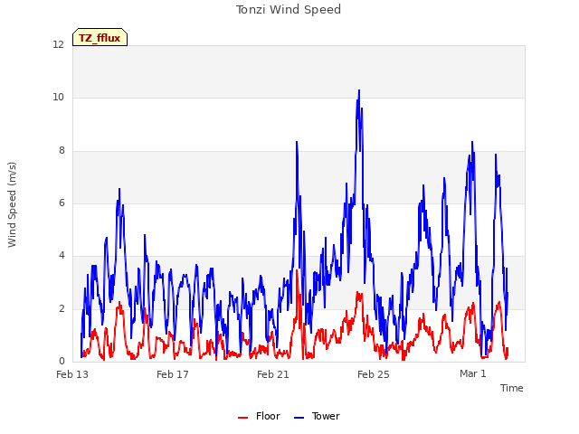 Explore the graph:Tonzi Wind Speed in a new window