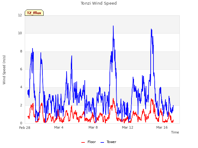 Explore the graph:Tonzi Wind Speed in a new window