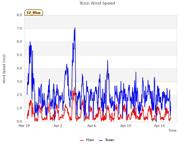 Explore the graph:Tonzi Wind Speed in a new window