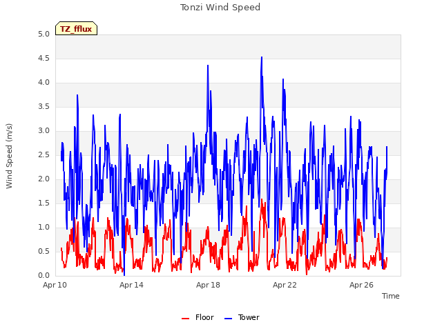 Explore the graph:Tonzi Wind Speed in a new window