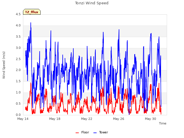 Explore the graph:Tonzi Wind Speed in a new window