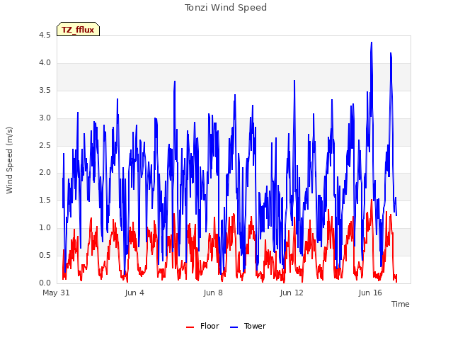 Explore the graph:Tonzi Wind Speed in a new window