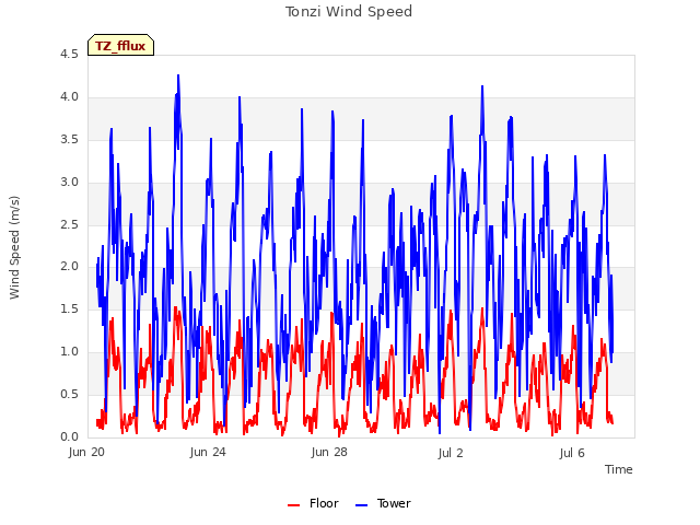 Explore the graph:Tonzi Wind Speed in a new window