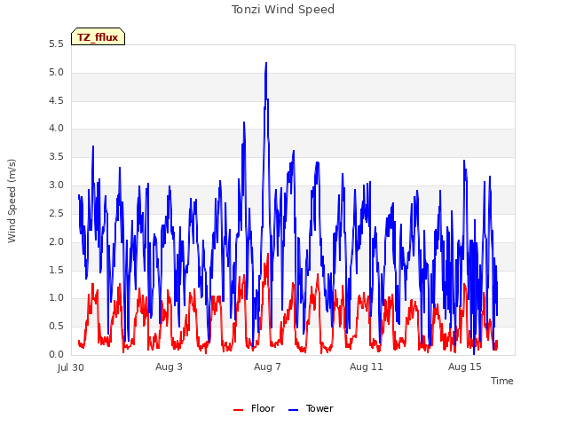 Explore the graph:Tonzi Wind Speed in a new window