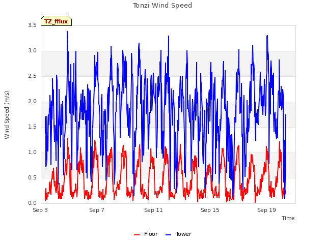 Explore the graph:Tonzi Wind Speed in a new window