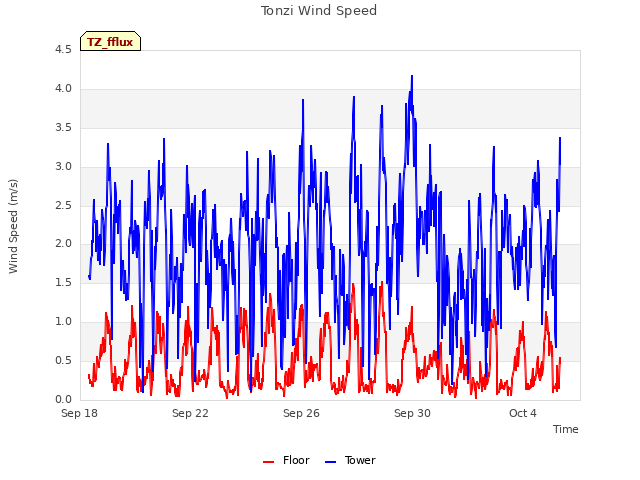 Explore the graph:Tonzi Wind Speed in a new window