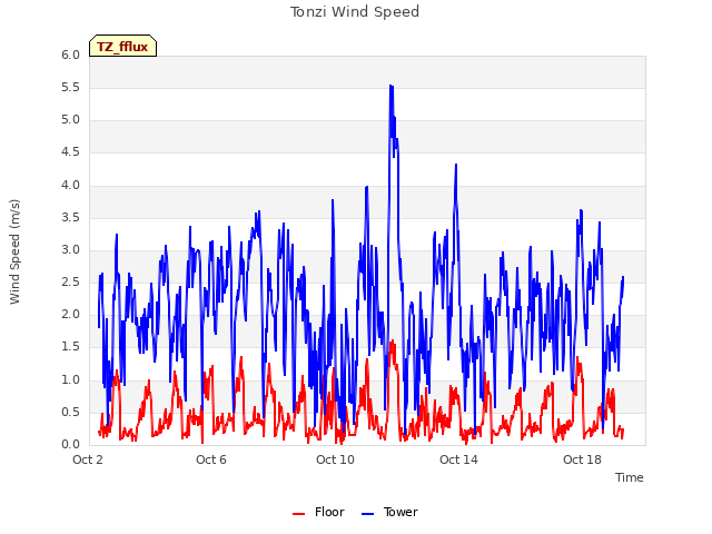 Explore the graph:Tonzi Wind Speed in a new window