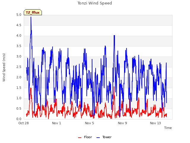 Explore the graph:Tonzi Wind Speed in a new window