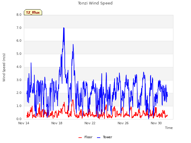 Explore the graph:Tonzi Wind Speed in a new window