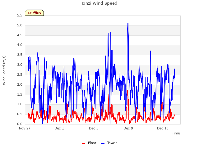 Explore the graph:Tonzi Wind Speed in a new window