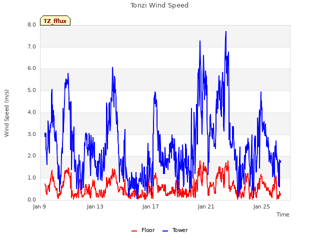 Explore the graph:Tonzi Wind Speed in a new window