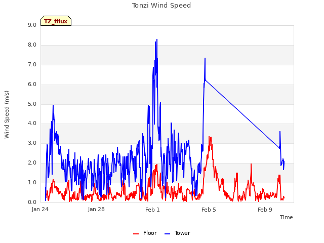 Explore the graph:Tonzi Wind Speed in a new window