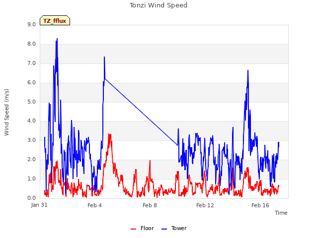 Explore the graph:Tonzi Wind Speed in a new window