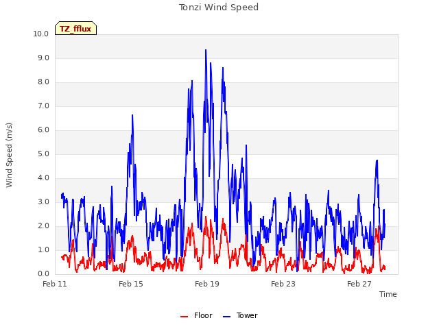 Explore the graph:Tonzi Wind Speed in a new window