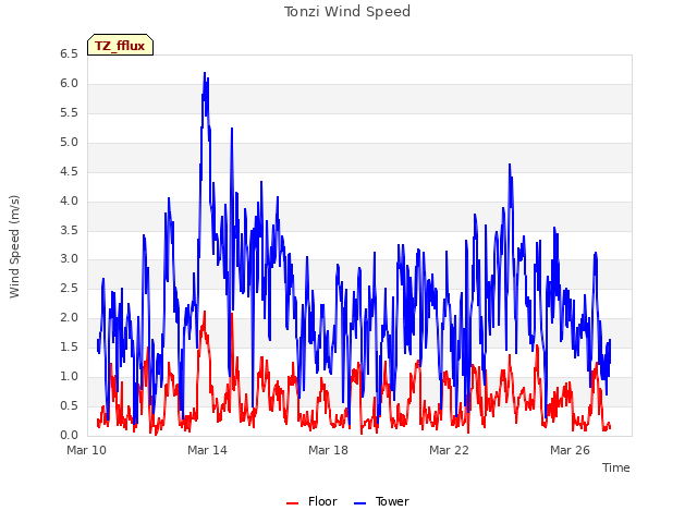 Explore the graph:Tonzi Wind Speed in a new window