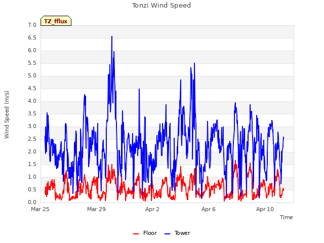 Explore the graph:Tonzi Wind Speed in a new window