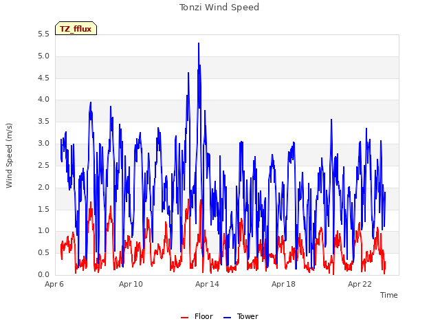 Explore the graph:Tonzi Wind Speed in a new window