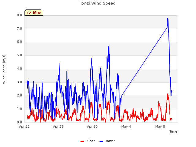 Explore the graph:Tonzi Wind Speed in a new window