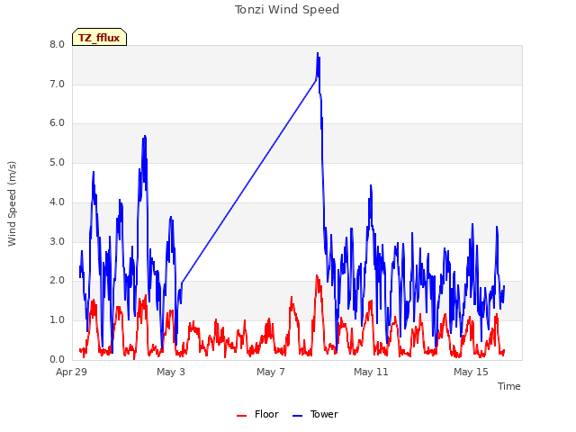 Explore the graph:Tonzi Wind Speed in a new window