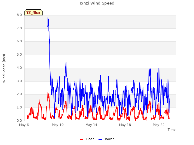 Explore the graph:Tonzi Wind Speed in a new window