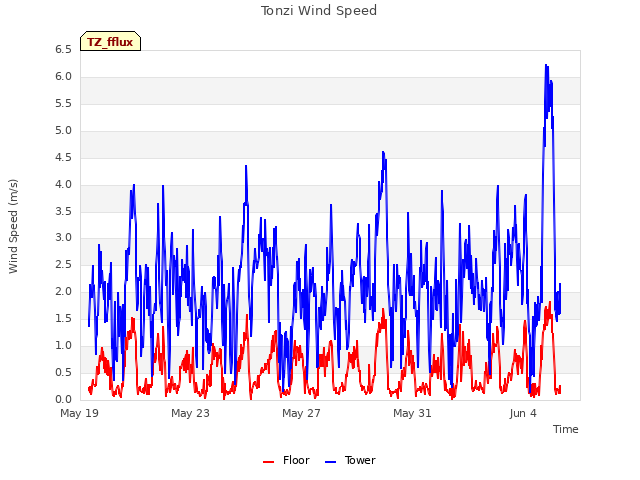 Explore the graph:Tonzi Wind Speed in a new window