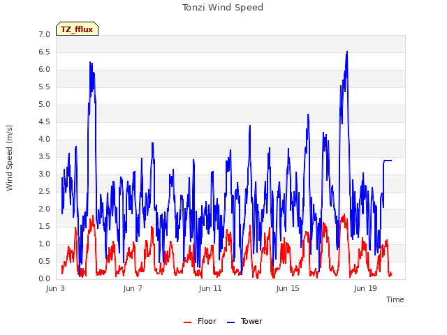 Explore the graph:Tonzi Wind Speed in a new window