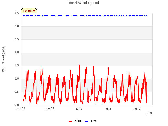 Explore the graph:Tonzi Wind Speed in a new window