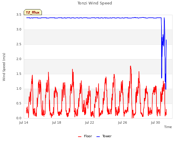 Explore the graph:Tonzi Wind Speed in a new window