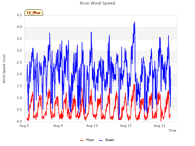 Explore the graph:Tonzi Wind Speed in a new window