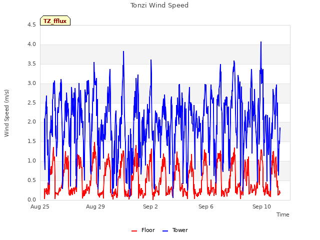 Explore the graph:Tonzi Wind Speed in a new window