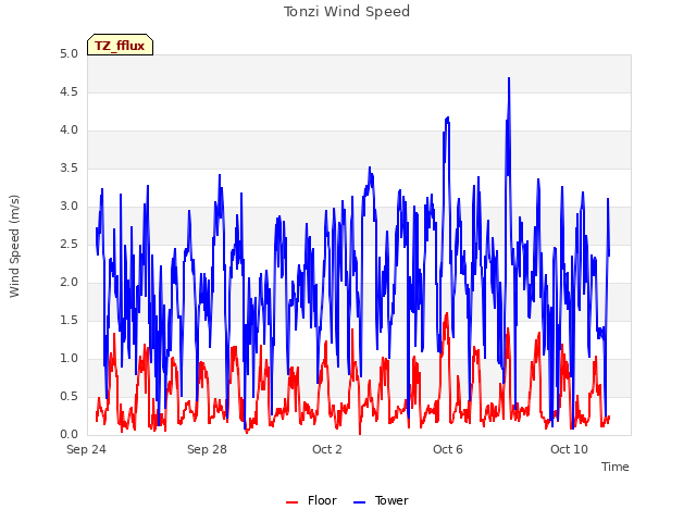 Explore the graph:Tonzi Wind Speed in a new window